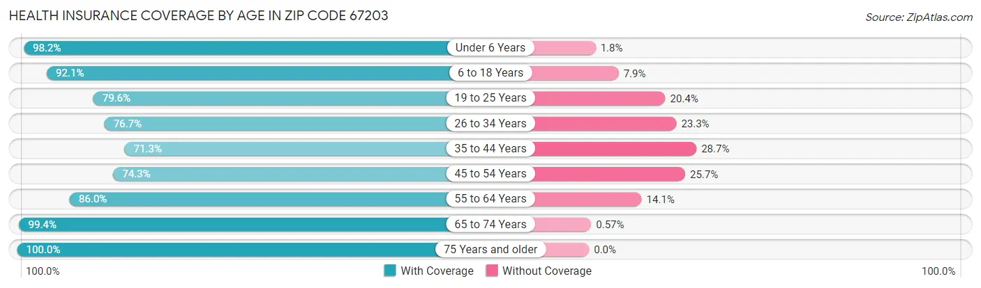 Health Insurance Coverage by Age in Zip Code 67203