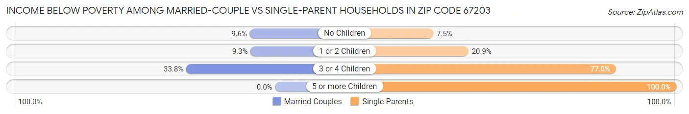 Income Below Poverty Among Married-Couple vs Single-Parent Households in Zip Code 67203