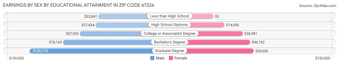 Earnings by Sex by Educational Attainment in Zip Code 67226