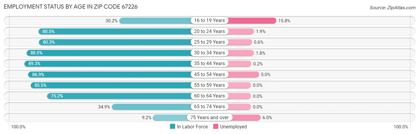 Employment Status by Age in Zip Code 67226