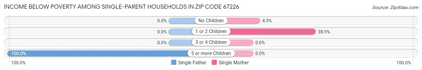 Income Below Poverty Among Single-Parent Households in Zip Code 67226
