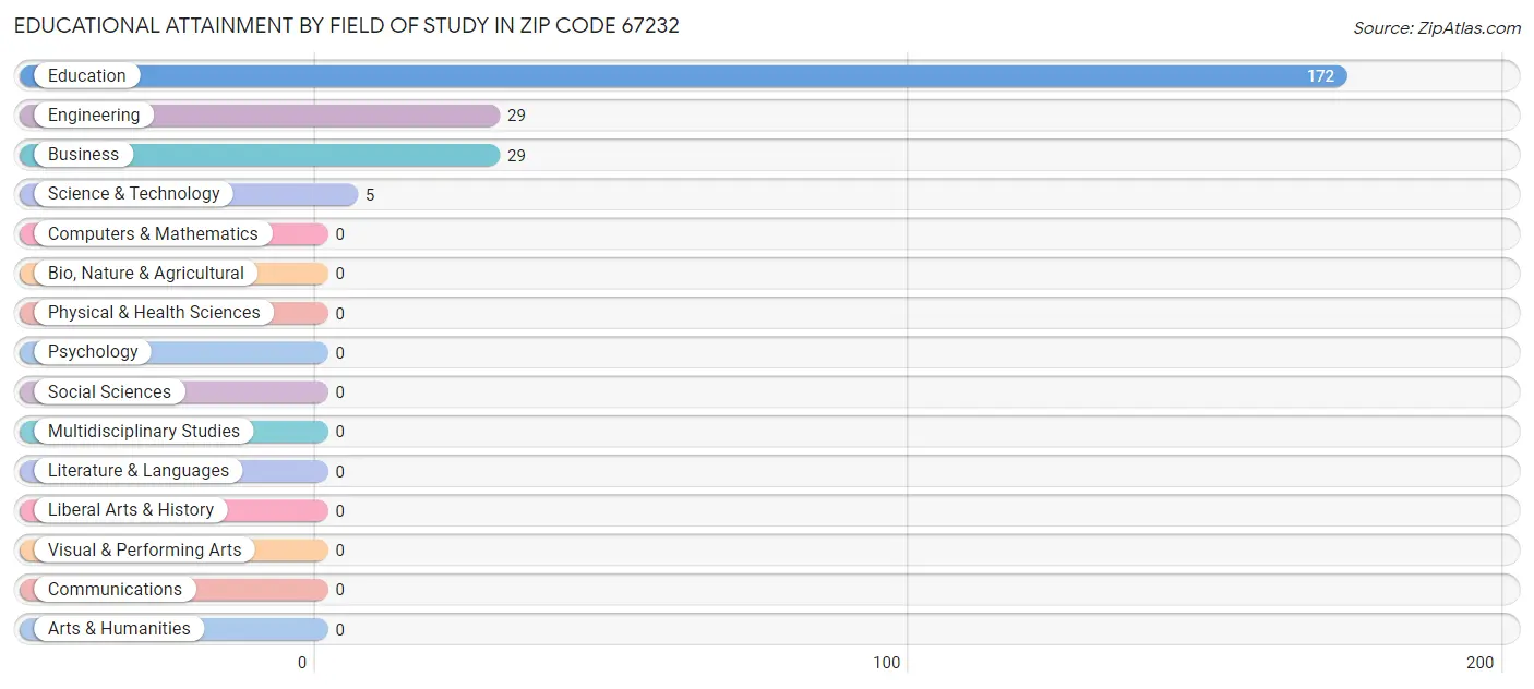 Educational Attainment by Field of Study in Zip Code 67232