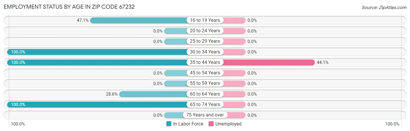 Employment Status by Age in Zip Code 67232