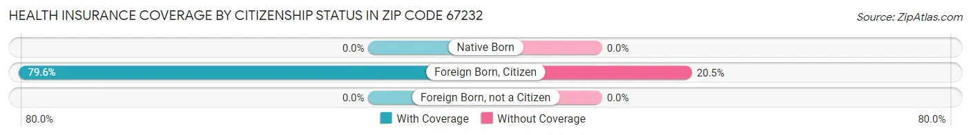 Health Insurance Coverage by Citizenship Status in Zip Code 67232