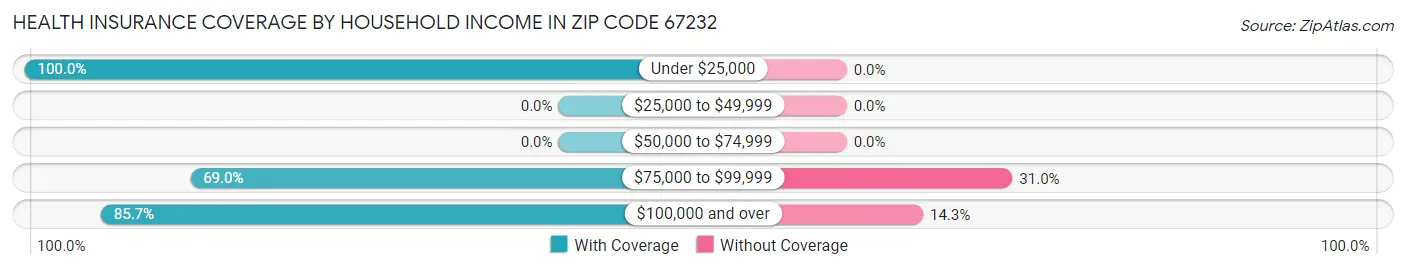 Health Insurance Coverage by Household Income in Zip Code 67232