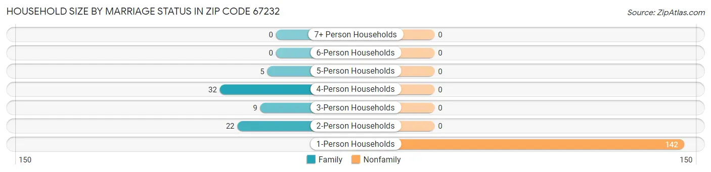 Household Size by Marriage Status in Zip Code 67232