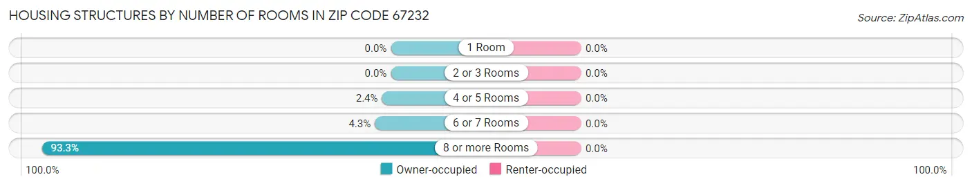 Housing Structures by Number of Rooms in Zip Code 67232