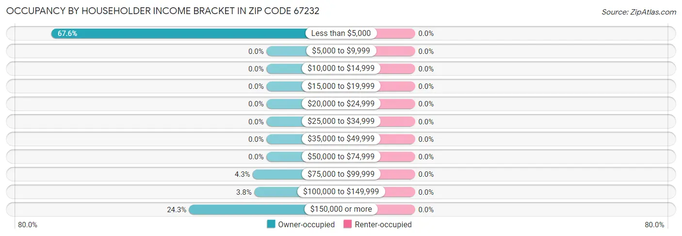 Occupancy by Householder Income Bracket in Zip Code 67232
