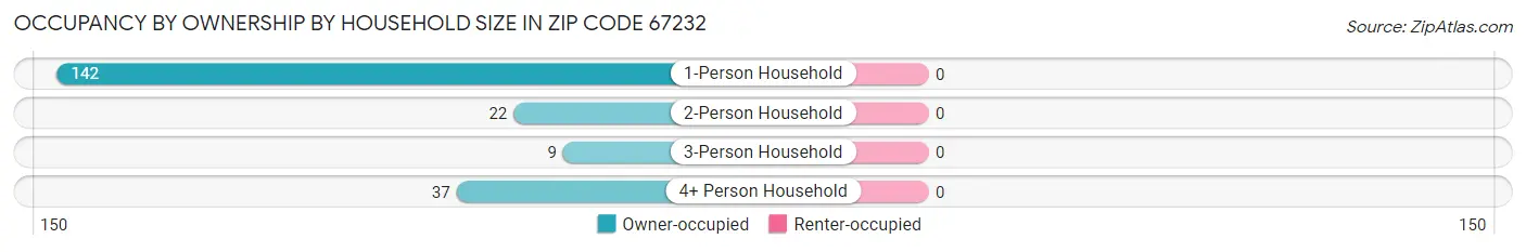 Occupancy by Ownership by Household Size in Zip Code 67232