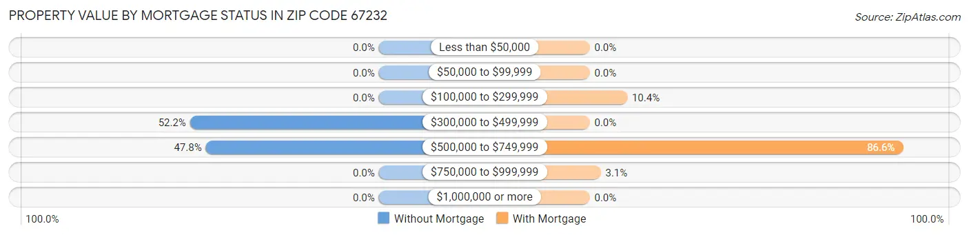 Property Value by Mortgage Status in Zip Code 67232