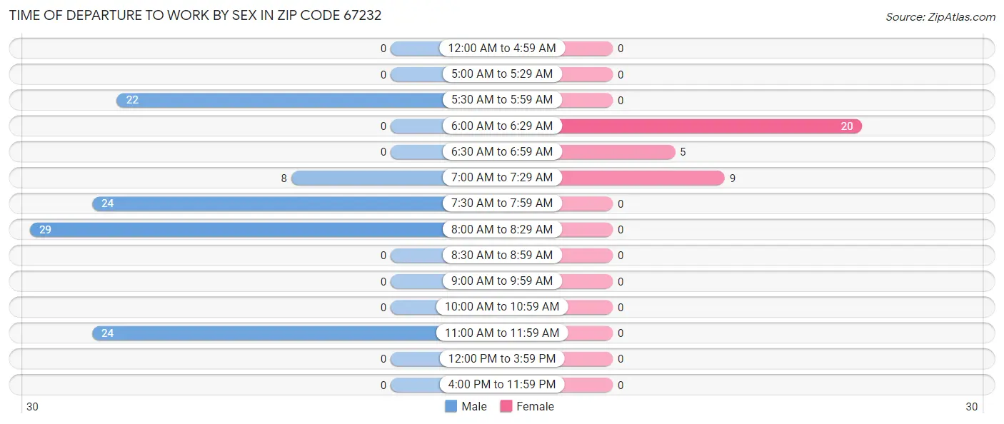 Time of Departure to Work by Sex in Zip Code 67232