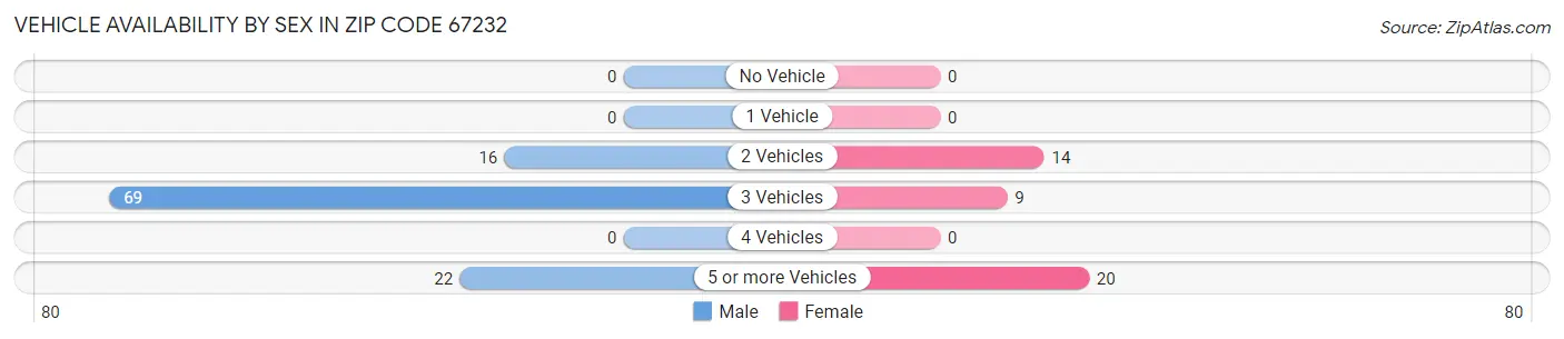 Vehicle Availability by Sex in Zip Code 67232