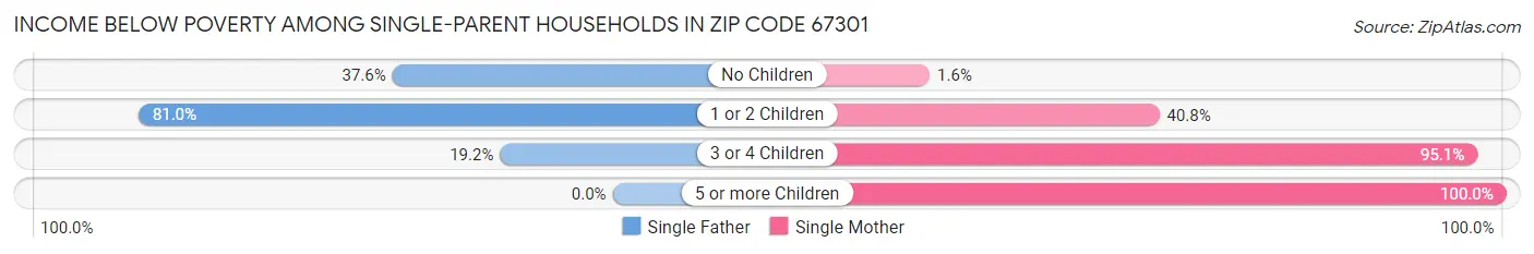 Income Below Poverty Among Single-Parent Households in Zip Code 67301