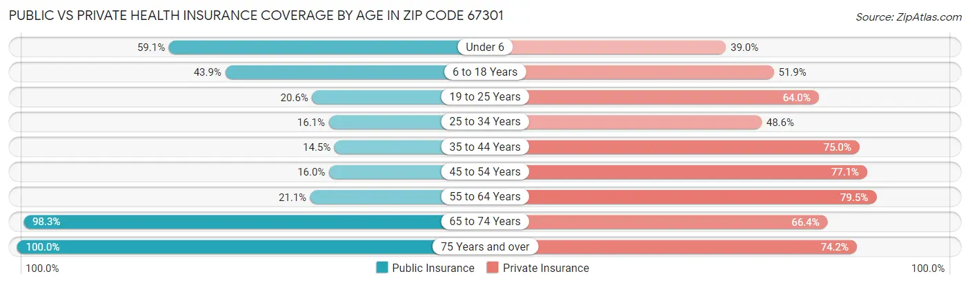 Public vs Private Health Insurance Coverage by Age in Zip Code 67301