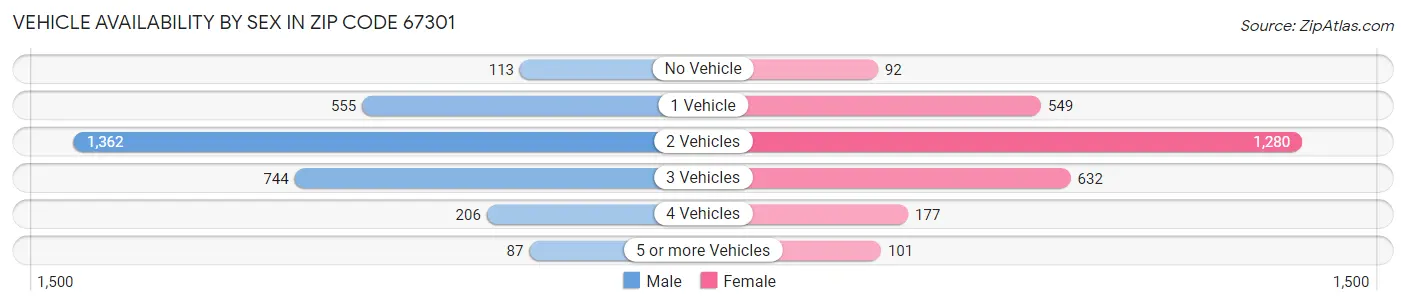 Vehicle Availability by Sex in Zip Code 67301