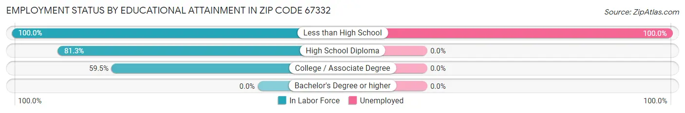 Employment Status by Educational Attainment in Zip Code 67332