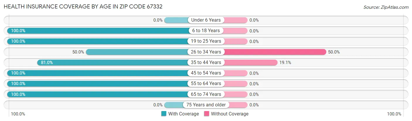 Health Insurance Coverage by Age in Zip Code 67332
