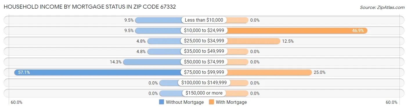 Household Income by Mortgage Status in Zip Code 67332