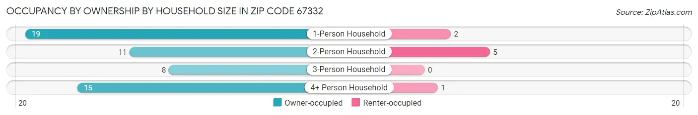 Occupancy by Ownership by Household Size in Zip Code 67332