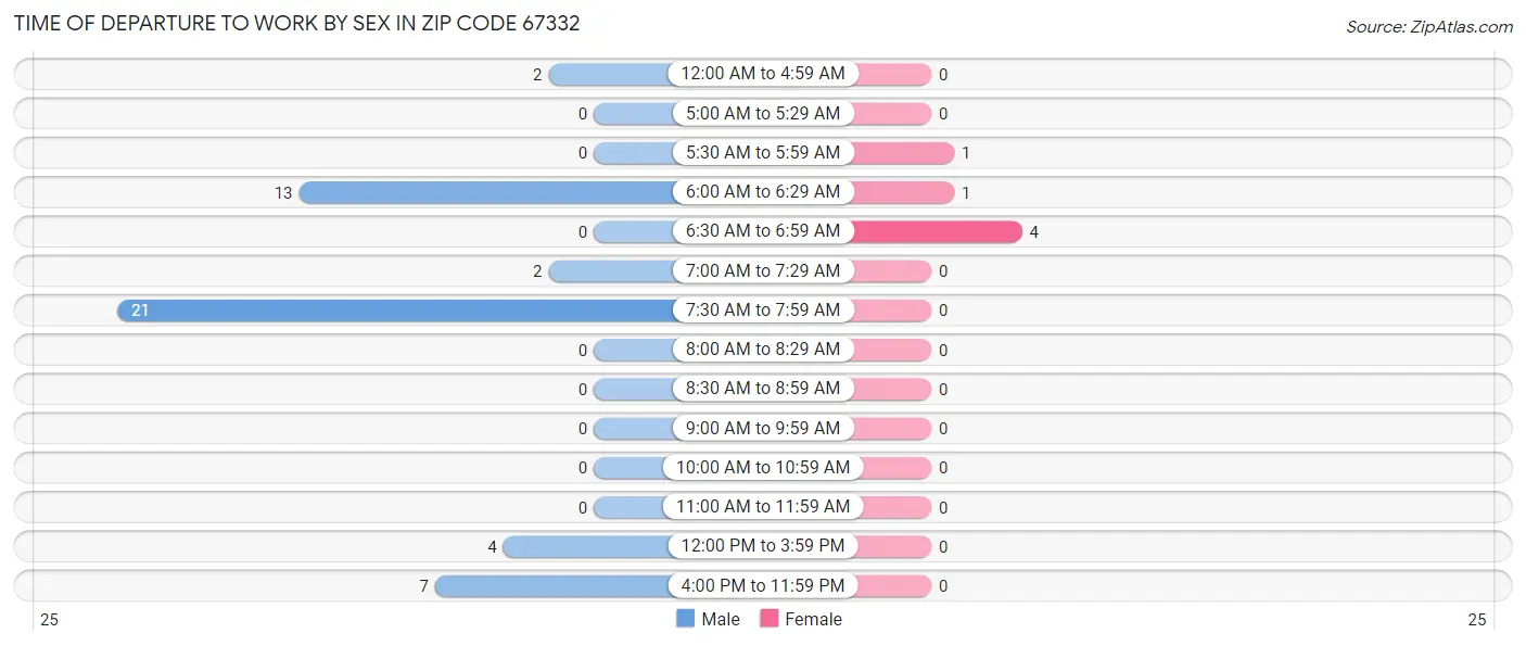 Time of Departure to Work by Sex in Zip Code 67332