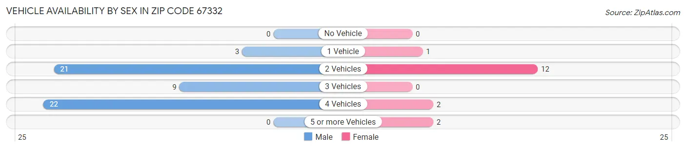 Vehicle Availability by Sex in Zip Code 67332