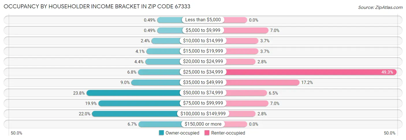 Occupancy by Householder Income Bracket in Zip Code 67333