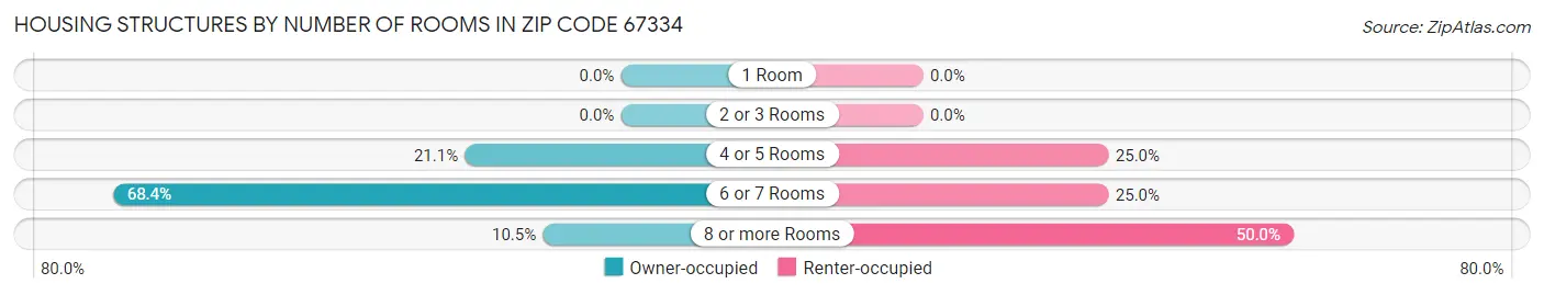 Housing Structures by Number of Rooms in Zip Code 67334