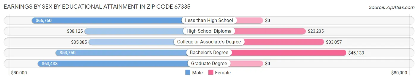 Earnings by Sex by Educational Attainment in Zip Code 67335