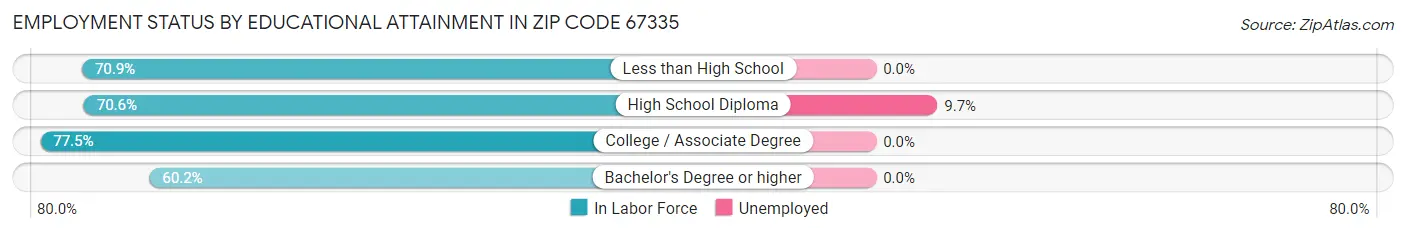 Employment Status by Educational Attainment in Zip Code 67335