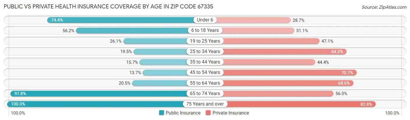 Public vs Private Health Insurance Coverage by Age in Zip Code 67335