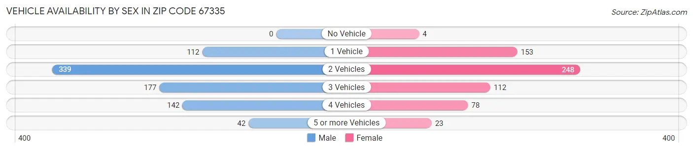 Vehicle Availability by Sex in Zip Code 67335
