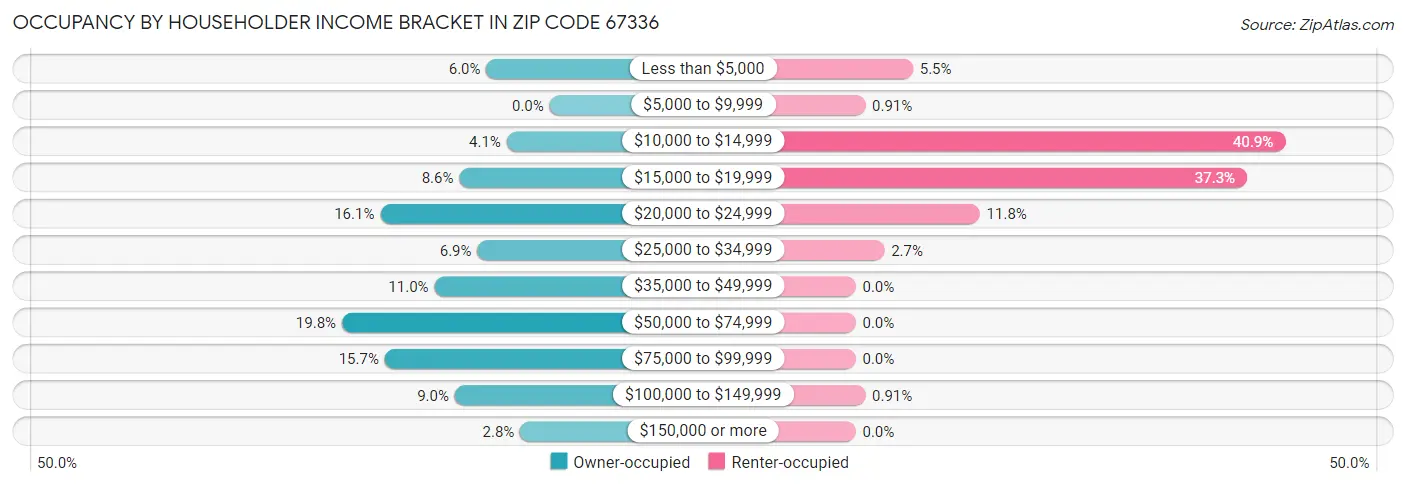 Occupancy by Householder Income Bracket in Zip Code 67336
