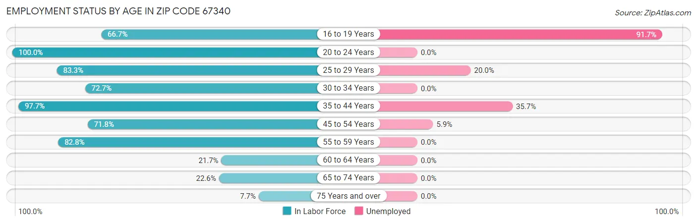 Employment Status by Age in Zip Code 67340