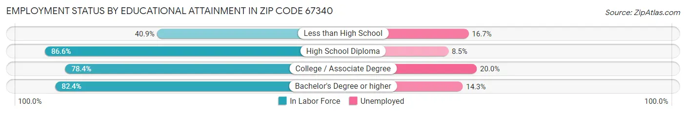 Employment Status by Educational Attainment in Zip Code 67340