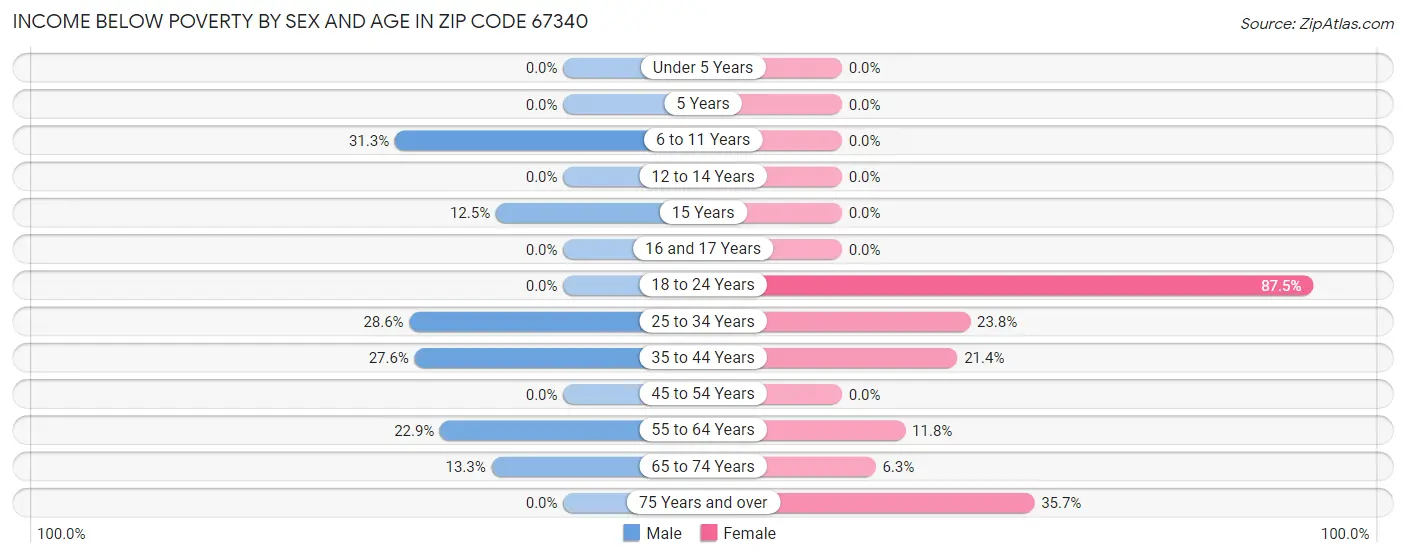Income Below Poverty by Sex and Age in Zip Code 67340