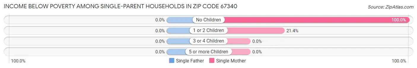 Income Below Poverty Among Single-Parent Households in Zip Code 67340