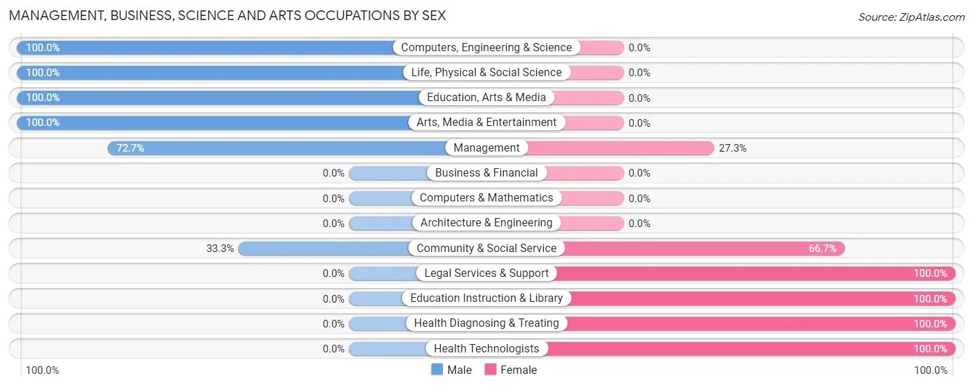 Management, Business, Science and Arts Occupations by Sex in Zip Code 67340