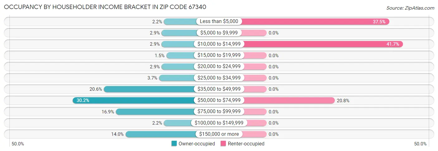 Occupancy by Householder Income Bracket in Zip Code 67340