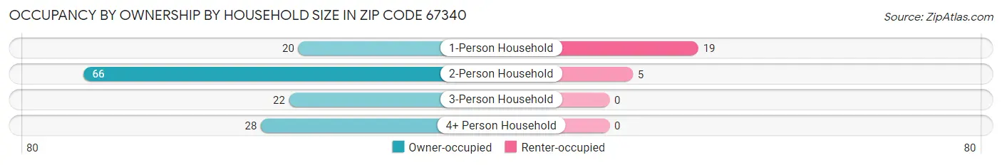 Occupancy by Ownership by Household Size in Zip Code 67340