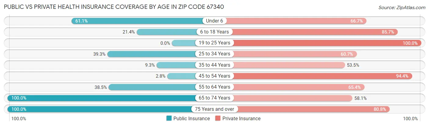 Public vs Private Health Insurance Coverage by Age in Zip Code 67340