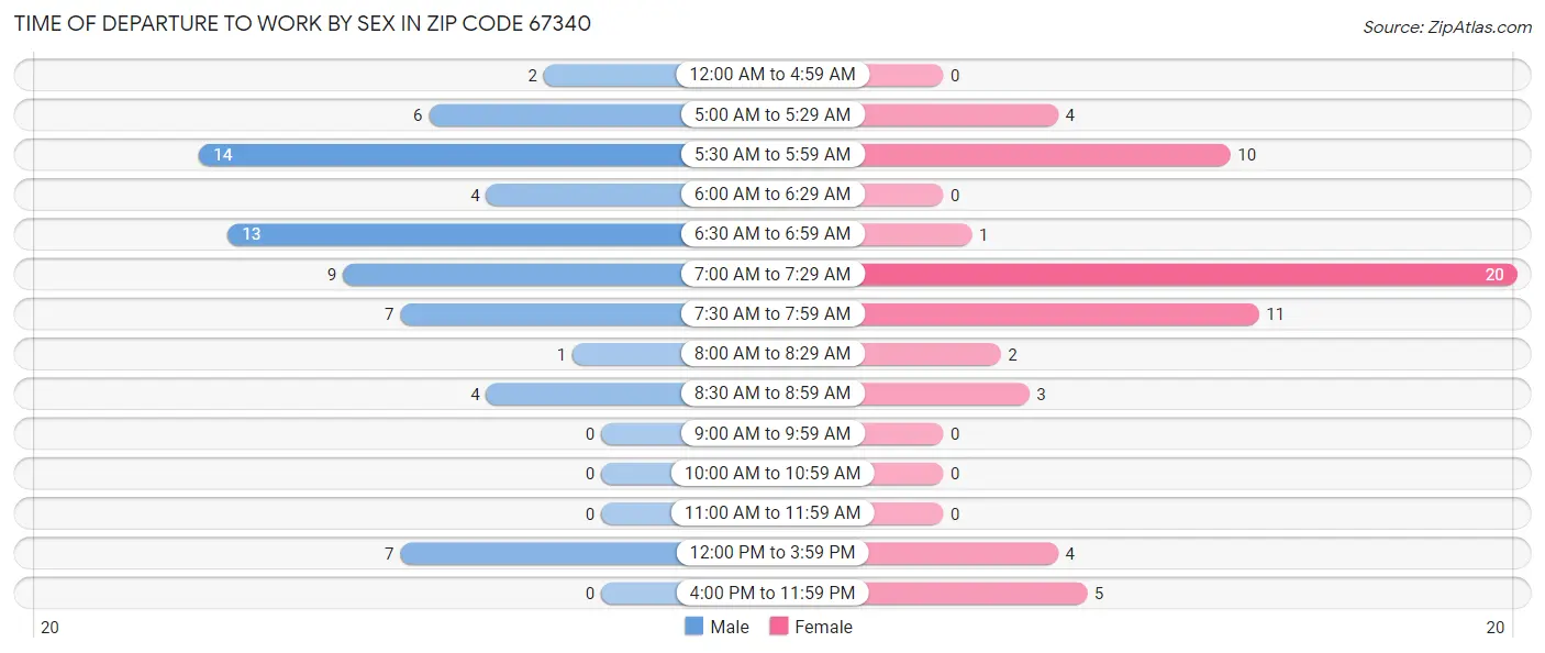 Time of Departure to Work by Sex in Zip Code 67340