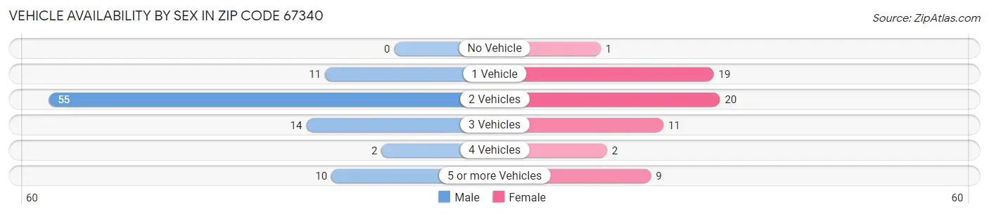 Vehicle Availability by Sex in Zip Code 67340