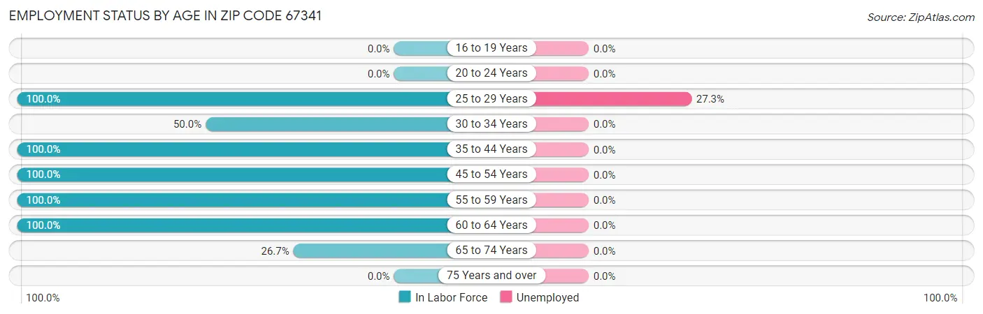 Employment Status by Age in Zip Code 67341