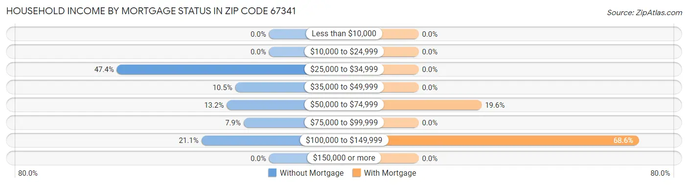 Household Income by Mortgage Status in Zip Code 67341