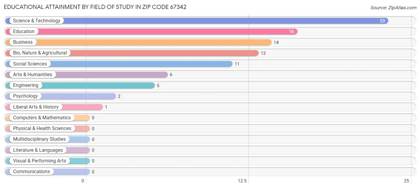 Educational Attainment by Field of Study in Zip Code 67342