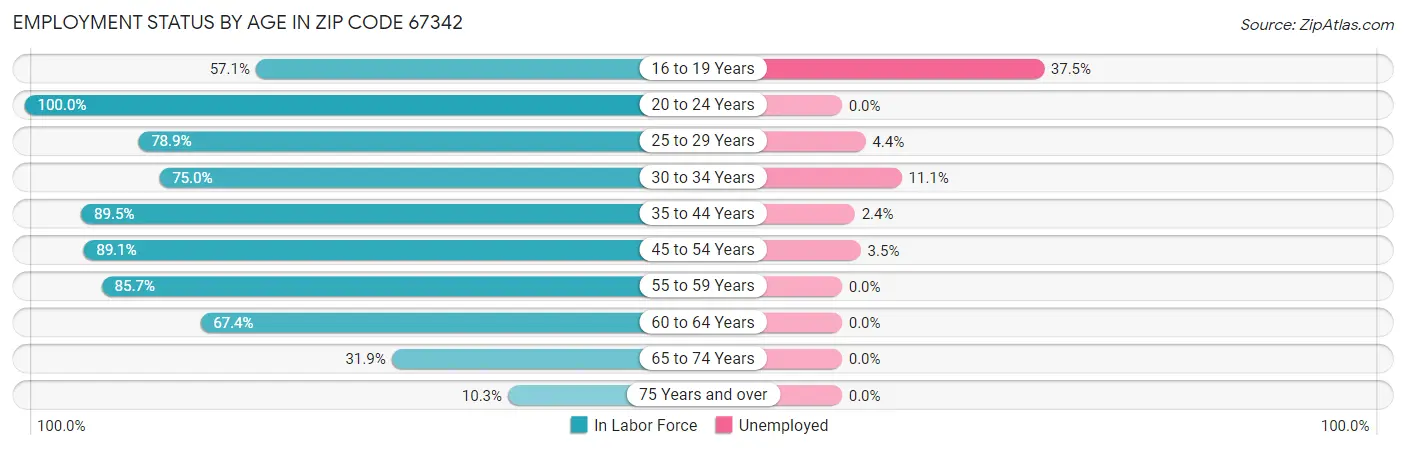Employment Status by Age in Zip Code 67342