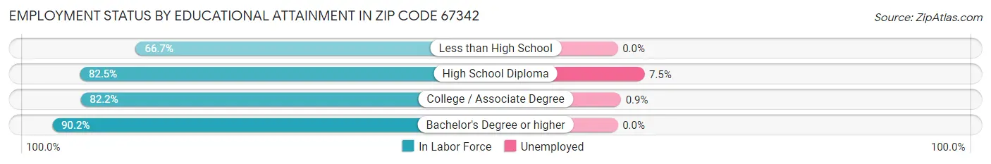 Employment Status by Educational Attainment in Zip Code 67342