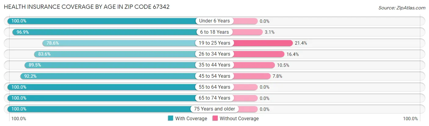 Health Insurance Coverage by Age in Zip Code 67342