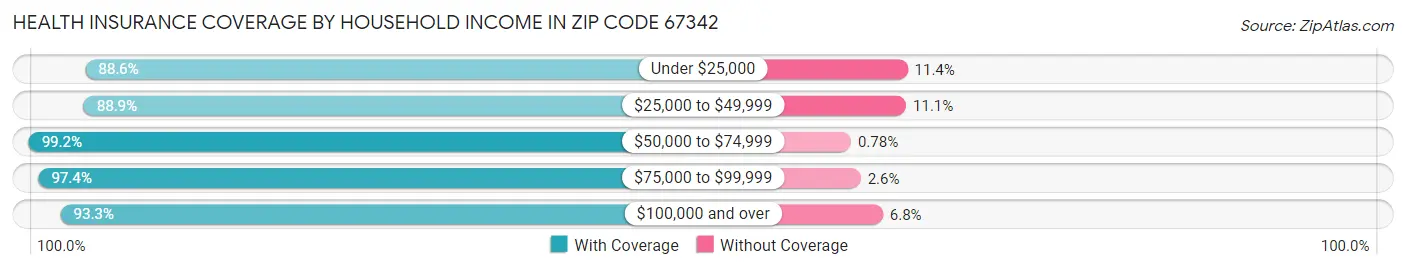 Health Insurance Coverage by Household Income in Zip Code 67342