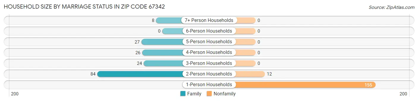 Household Size by Marriage Status in Zip Code 67342